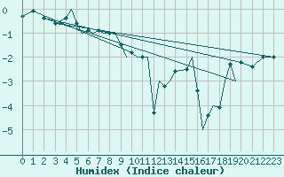 Courbe de l'humidex pour Sandnessjoen / Stokka