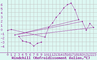 Courbe du refroidissement olien pour Montredon des Corbires (11)