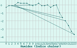 Courbe de l'humidex pour Bramon