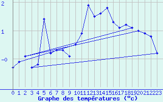 Courbe de tempratures pour Vals