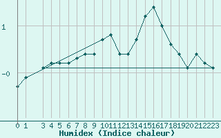 Courbe de l'humidex pour Combs-la-Ville (77)