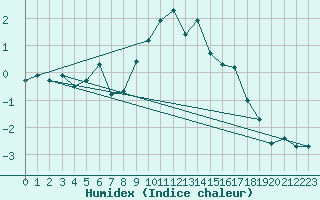 Courbe de l'humidex pour Ineu Mountain