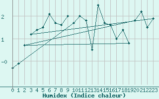 Courbe de l'humidex pour Grand Saint Bernard (Sw)