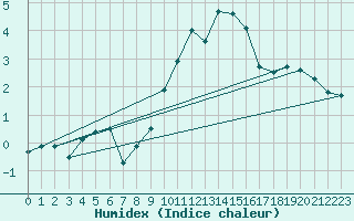 Courbe de l'humidex pour Calatayud