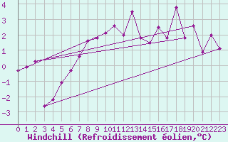 Courbe du refroidissement olien pour Saint Michael Im Lungau