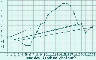 Courbe de l'humidex pour Maisach-Galgen
