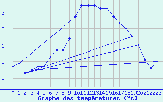 Courbe de tempratures pour Engins (38)