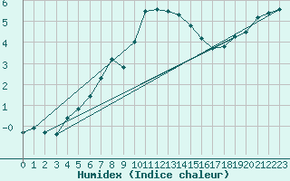 Courbe de l'humidex pour Brocken