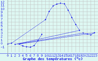 Courbe de tempratures pour Warth