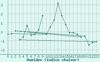 Courbe de l'humidex pour Vaeroy Heliport