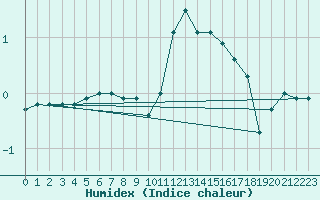 Courbe de l'humidex pour Bjuroklubb