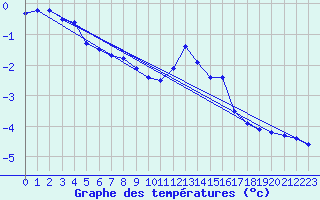 Courbe de tempratures pour Grimentz (Sw)