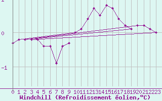 Courbe du refroidissement olien pour Lignerolles (03)