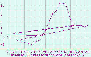 Courbe du refroidissement olien pour Rochefort Saint-Agnant (17)
