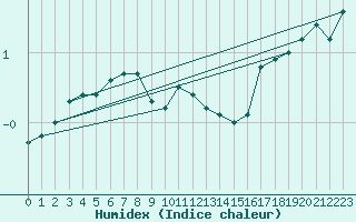 Courbe de l'humidex pour Lappeenranta Lepola