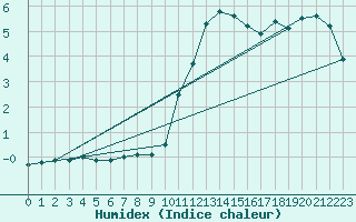 Courbe de l'humidex pour Sisteron (04)