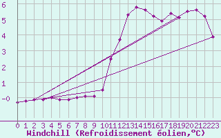 Courbe du refroidissement olien pour Sisteron (04)