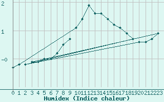 Courbe de l'humidex pour Parikkala Koitsanlahti