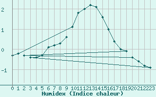 Courbe de l'humidex pour Anjalankoski Anjala