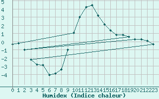 Courbe de l'humidex pour Bergn / Latsch