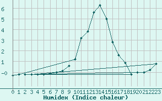 Courbe de l'humidex pour Pozega Uzicka