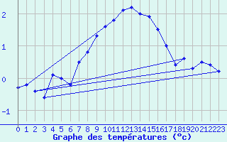 Courbe de tempratures pour Egolzwil