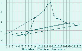 Courbe de l'humidex pour Feuchtwangen-Heilbronn