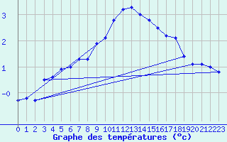 Courbe de tempratures pour Luedenscheid