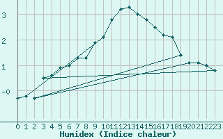 Courbe de l'humidex pour Luedenscheid