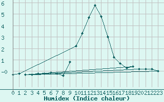 Courbe de l'humidex pour Rnenberg