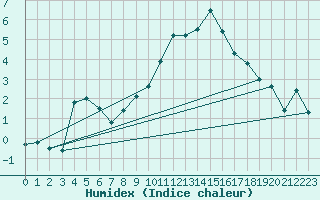 Courbe de l'humidex pour Muensingen-Apfelstet