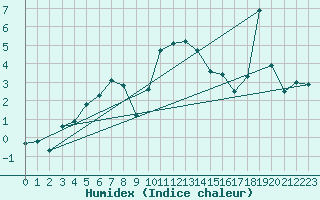 Courbe de l'humidex pour Preonzo (Sw)