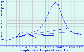 Courbe de tempratures pour Grenoble/agglo Le Versoud (38)