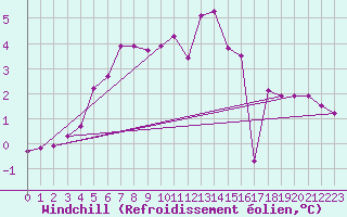 Courbe du refroidissement olien pour Lans-en-Vercors (38)