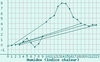 Courbe de l'humidex pour Weinbiet