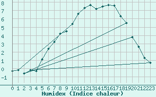 Courbe de l'humidex pour Weiden