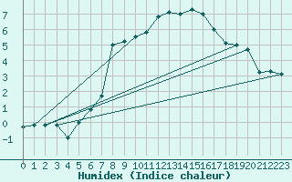 Courbe de l'humidex pour Bivio