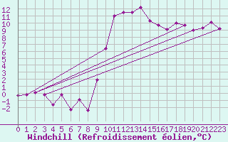 Courbe du refroidissement olien pour Andeer