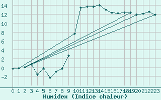 Courbe de l'humidex pour Andeer