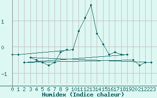 Courbe de l'humidex pour La Fretaz (Sw)