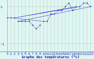 Courbe de tempratures pour Laqueuille (63)