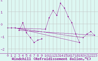 Courbe du refroidissement olien pour Nottingham Weather Centre