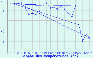 Courbe de tempratures pour Simplon-Dorf