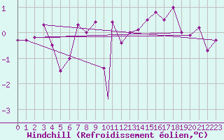 Courbe du refroidissement olien pour Valley
