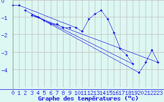 Courbe de tempratures pour Hultsfred Swedish Air Force Base