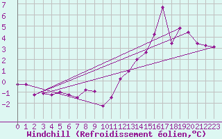 Courbe du refroidissement olien pour Mcon (71)