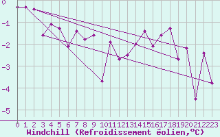 Courbe du refroidissement olien pour Gubbhoegen