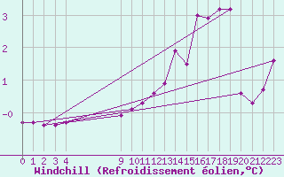 Courbe du refroidissement olien pour El Mallol (Esp)
