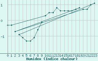 Courbe de l'humidex pour Market