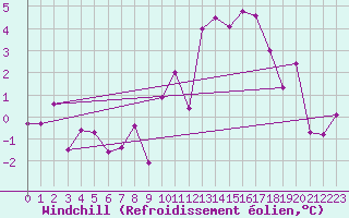 Courbe du refroidissement olien pour Landivisiau (29)